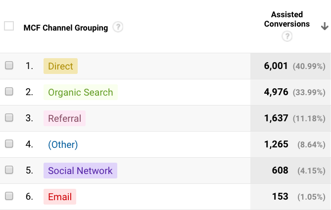 Social media assisted conversions Social media assisted conversions