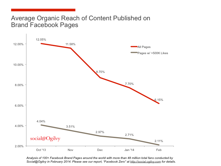Declining organic reach on Facebook Declining organic reach on Facebook