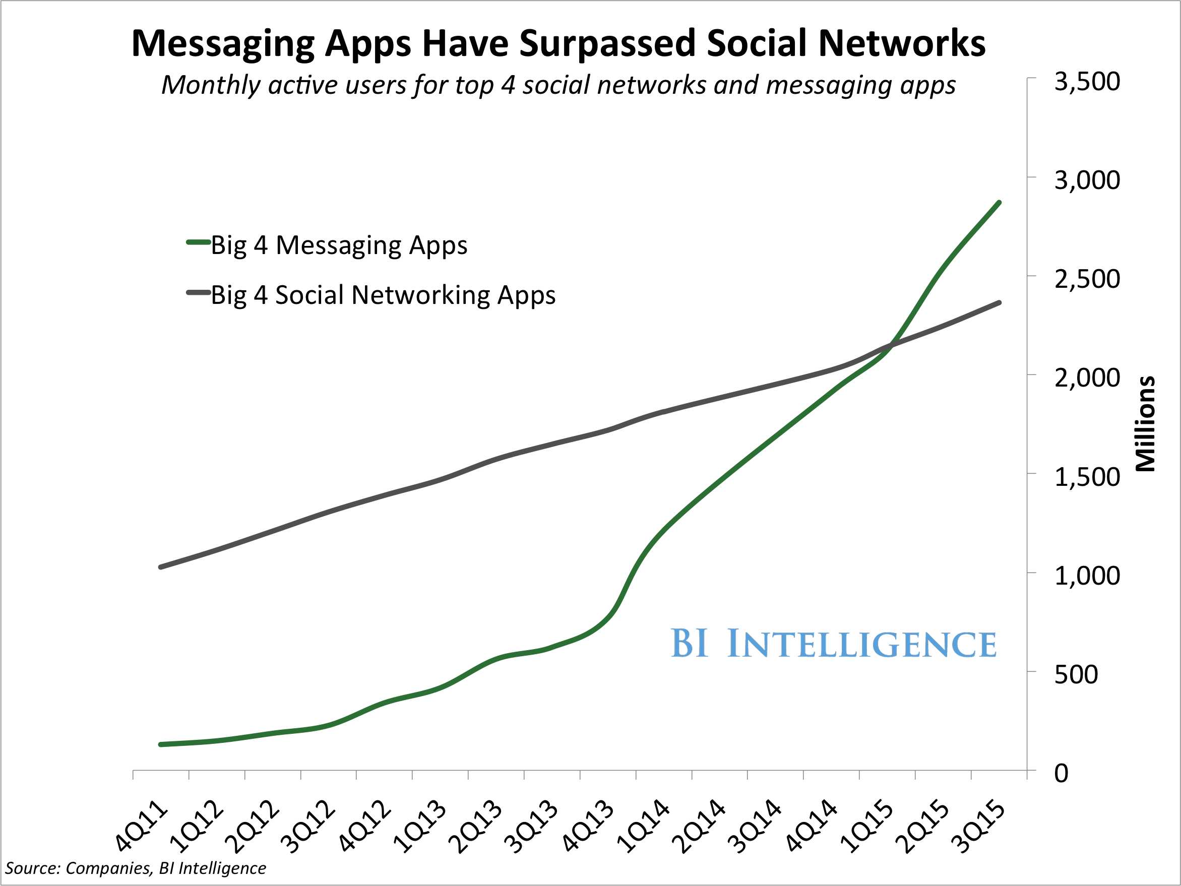 The top four messaging apps are now bigger than the top four social networks The top four messaging apps are now bigger than the top four social networks
